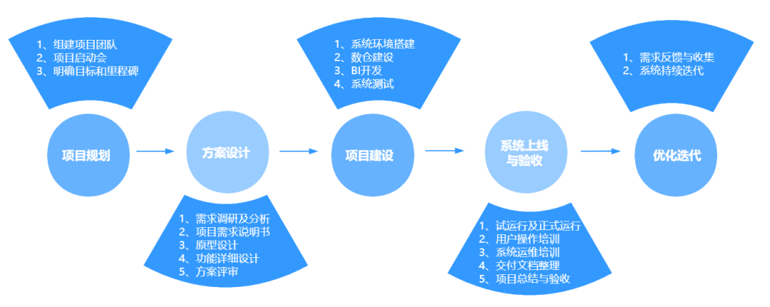 如何做好一個(gè)BI系統(tǒng)項(xiàng)目，這篇方法論值得收藏 