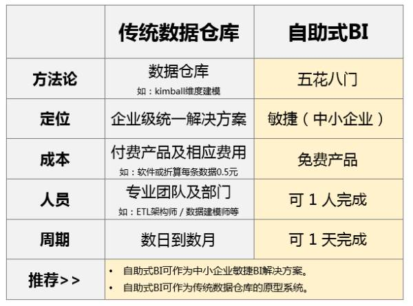 企業(yè)自助式BI大數(shù)據(jù)分析工具與傳統(tǒng)BI有什么區(qū)別？