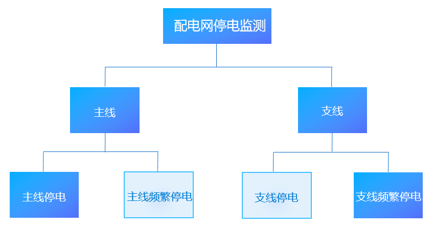 電力：搭建配電網(wǎng)停電監(jiān)測(cè)平臺(tái)，挖掘大數(shù)據(jù)資產(chǎn)價(jià)值-智能電力系統(tǒng)