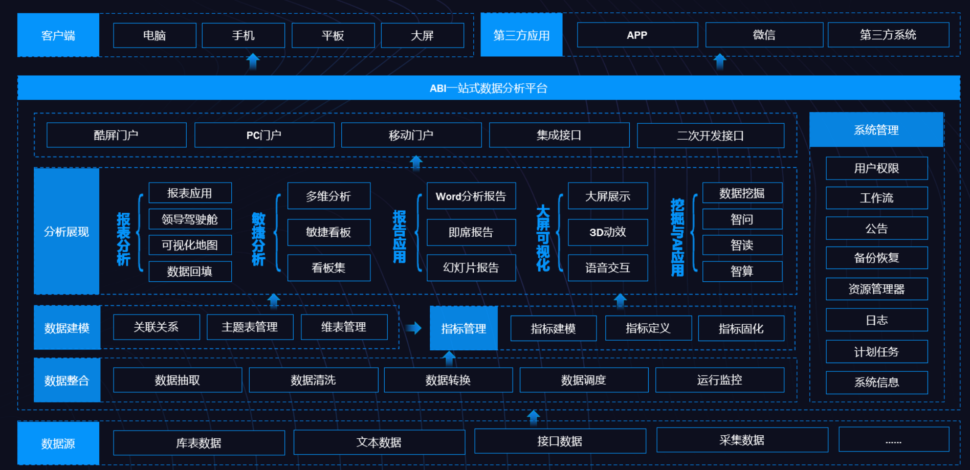 BI、數(shù)據(jù)倉庫、數(shù)據(jù)湖和數(shù)據(jù)中臺的定義與差異