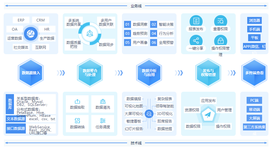 從數(shù)據(jù)整理到數(shù)據(jù)報(bào)告，億信ABI應(yīng)該怎么做