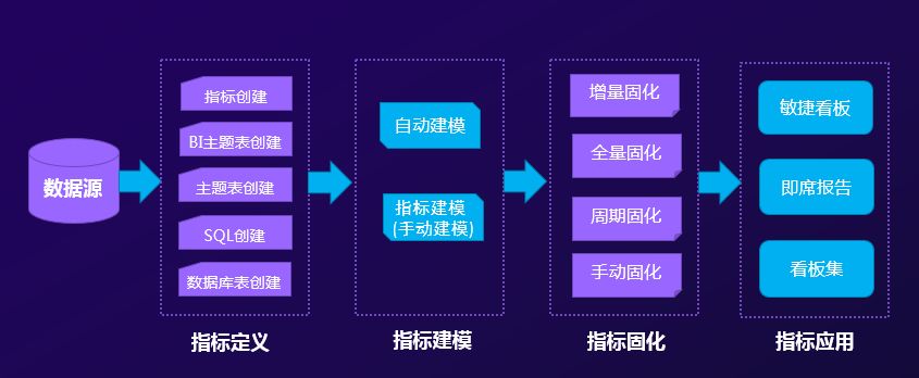 關(guān)鍵數(shù)據(jù)了然于胸，經(jīng)營趨勢(shì)盡在掌握——指標(biāo)管理平臺(tái)價(jià)值解析
