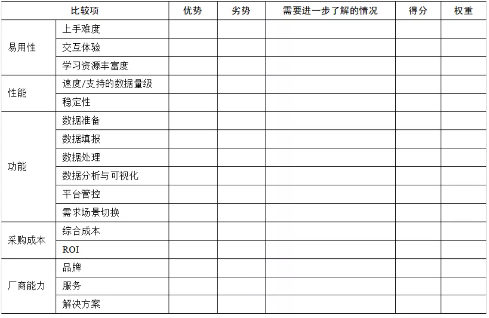 企業(yè)BI工具選型時(shí)，需要關(guān)注這5點(diǎn)