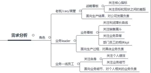 數(shù)據(jù)看板搭建攻略，數(shù)據(jù)產(chǎn)品經(jīng)理必看！