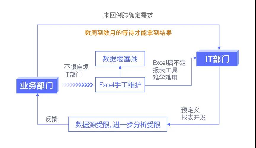 傳統(tǒng)BI、敏捷BI、智能BI，三代BI有何關(guān)系？一文給你講清楚