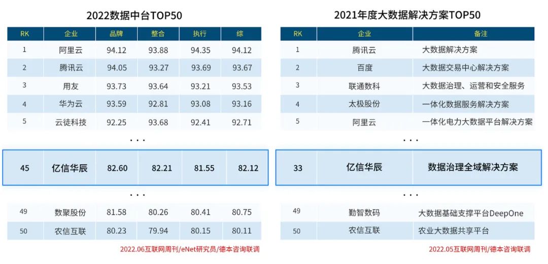 實力入圍！億信華辰再次榮登大數(shù)據(jù)行業(yè)兩大榜單